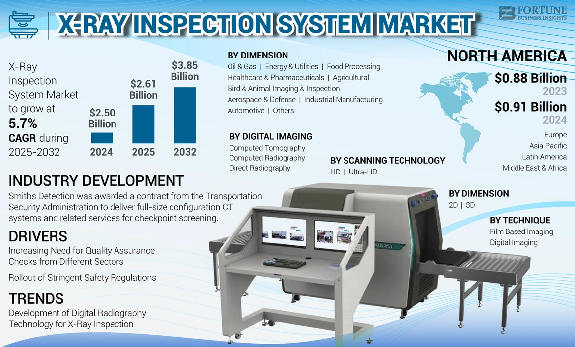 X-ray Inspection System Market