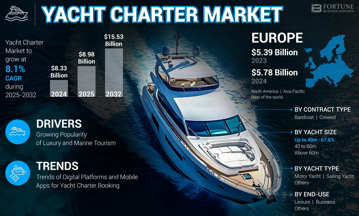 Yacht Charter Market