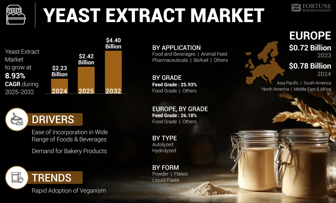 Yeast Extract Market