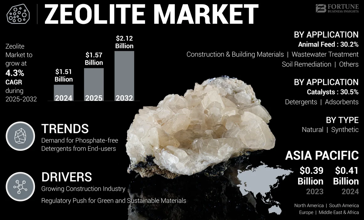Zeolite Market