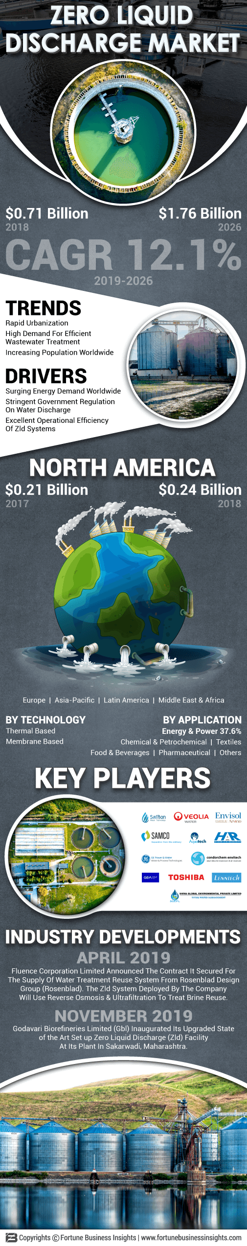 Zero Liquid Discharge  Market 