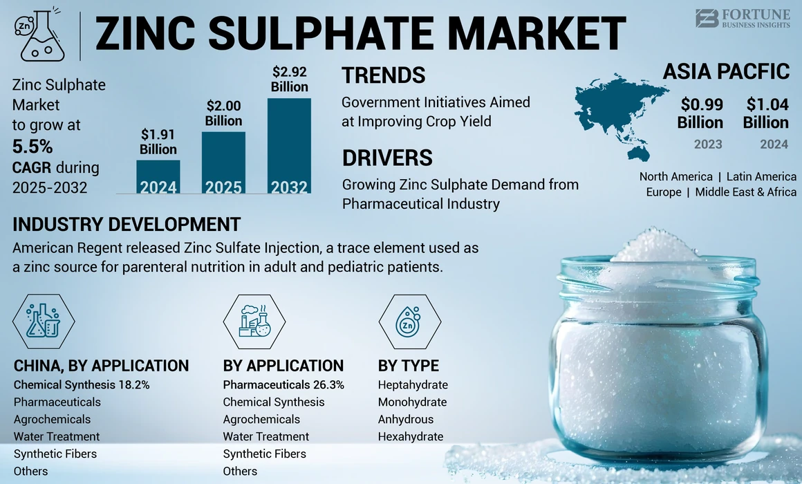 Zinc Sulphate Market